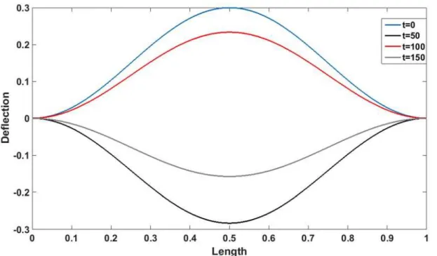 Figure 3: Displacement versus length for the first mode. 