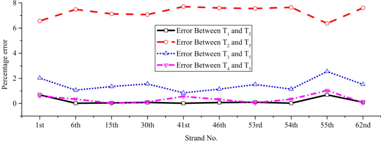 Figure 8: Comparison of variations between field, calculation, and designed data. 