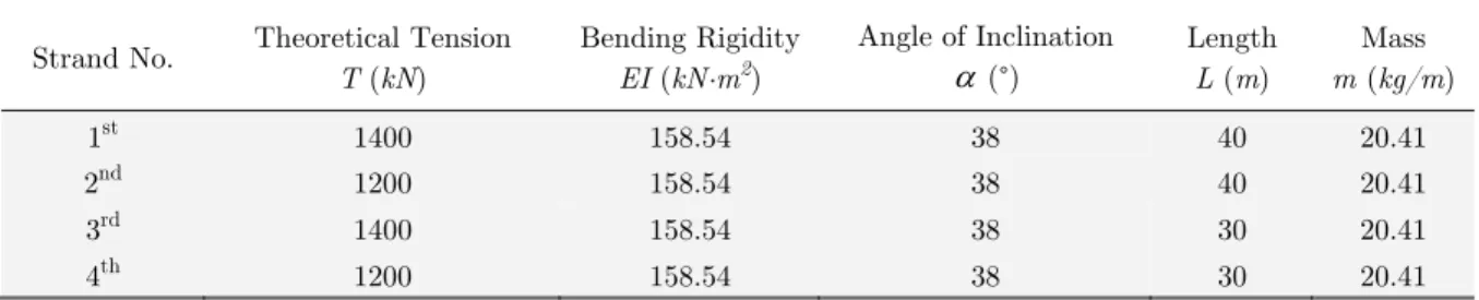 Table 1: Material parameters of the strand 