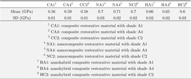 Table 2 shows the mean value and standard deviation (SD) obtained directly from the micro- micro-indentation test for the hardness of each bulk sample