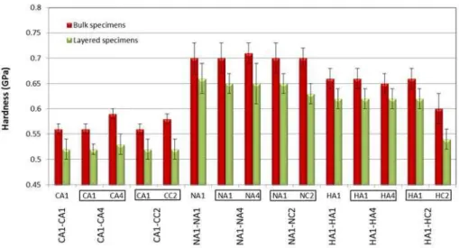 Figure 2: The hardness values of bulk samples and those obtained from each layer in layered specimens