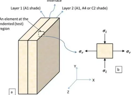 Figure 3: Schematic picture of stress configuration in a layered specimen at the indented or test region   a) layered specimen with a square element at the indented (test) region and b) magnified square 