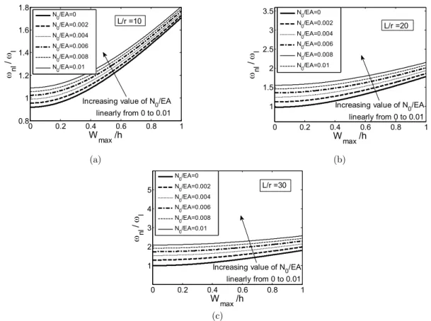 Figure 4: Nonlinear frequency of clamped-free beam for varying pre-tensile loads. 