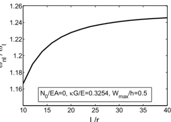 Figure 5: Influence of rotary inertia on   nonlinear frequency of clamped-free beam. 