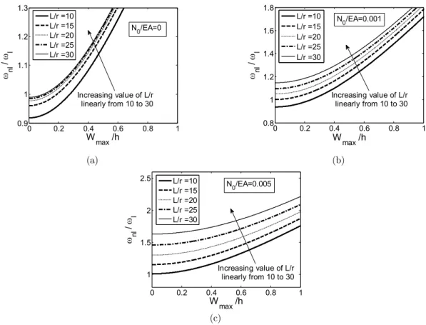 Figure 3: Nonlinear frequency of clamped-free beam for varying slenderness ratios. 