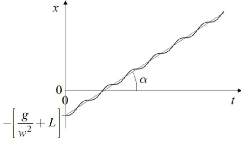 Figure 9: Oscillatory evolution of the position  x . 