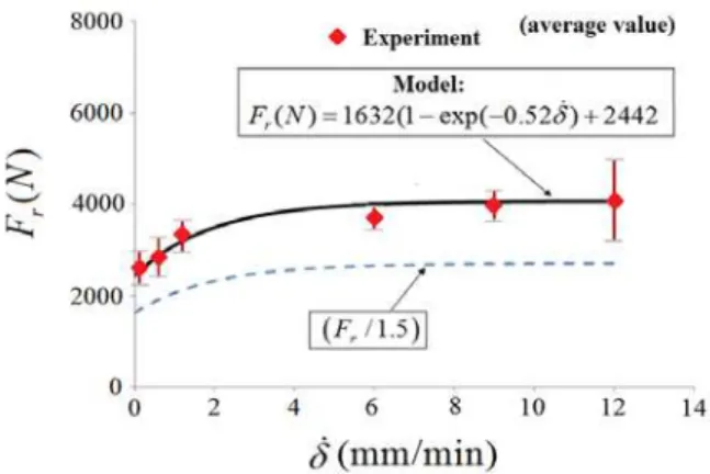 Figure 4: Rupture force for different loading rates. Comparison between experiments and model prediction