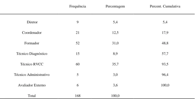 Tabela 1 - Funções, frequências e percentagens 