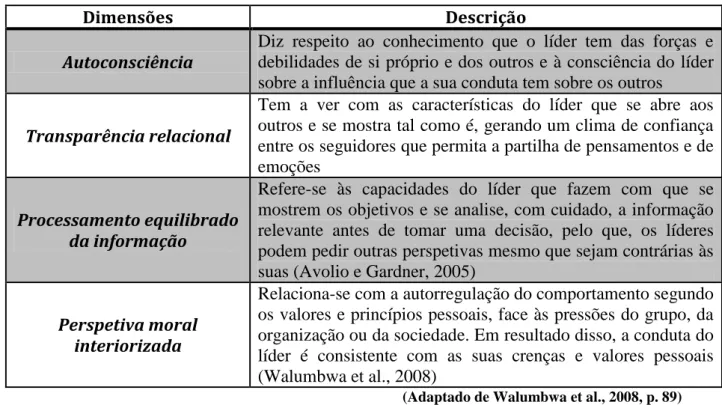 Tabela 1 – Dimensões da Liderança Autêntica 