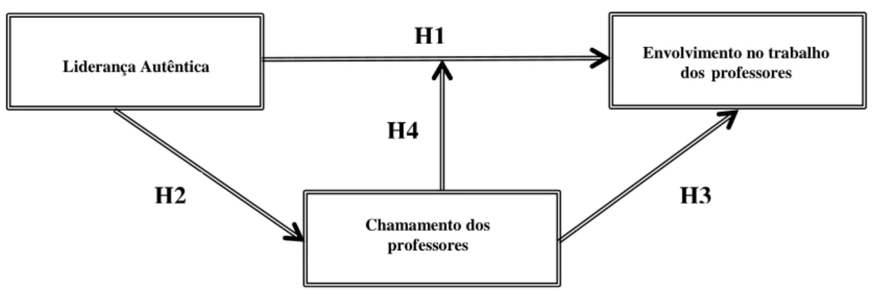 Figura 1. Modelo teórico hipotético 