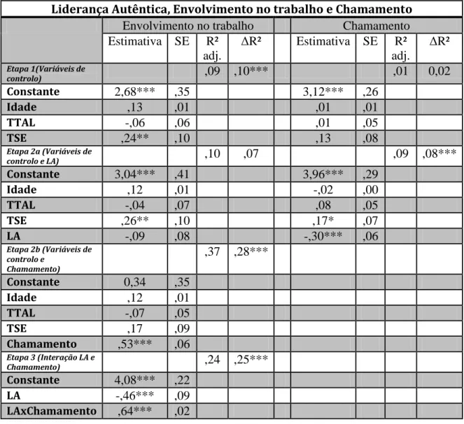 Tabela 3. Resultados da análise de regressão hierárquica, coeficientes de regressão estandardizados