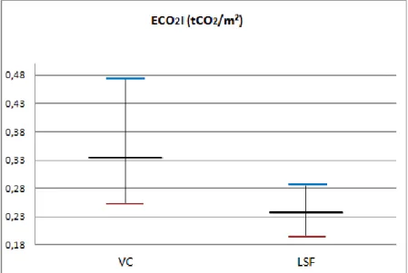 Figura 5.2 – Emissões de CO 2  na extração e processamento dos materiais e componentes