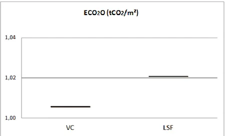 Figura 5.10 – Comparação das emissões de CO 2  na etapa operacional. 