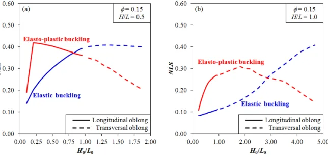 Figure 6: Elastic and elasto-plastic buckling curves for the longitudinal oblong and transversal oblong   cutouts for  f =  0.15: (a)  H L =  0.5, and (b)  H L = 1.0.