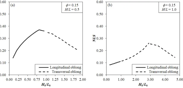 Figure 7: Buckling limit curves for the longitudinal oblong and transversal oblong cutouts   for  f =  0.15: (a)  H L =  0.5, and (b)  H L =  1.0.