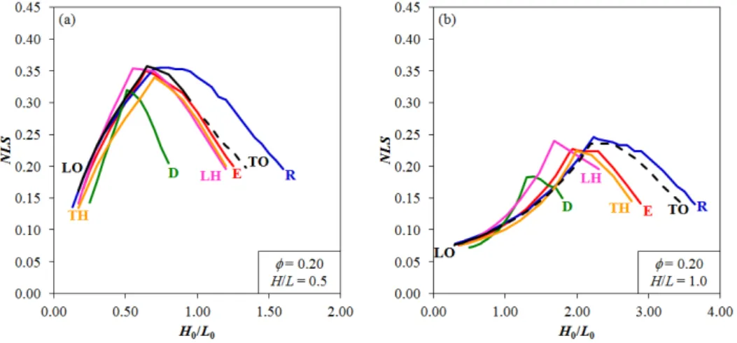 Figure 11: Buckling limit curves for plates with  f =  0.20: (a)  H L =  0.5, and (b)  H L =  1.0.