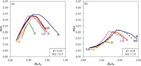 Figure 12: Buckling limit curves for plates with  f =  0.25: (a)  H L =  0.5, and (b)  H L =  1.0.