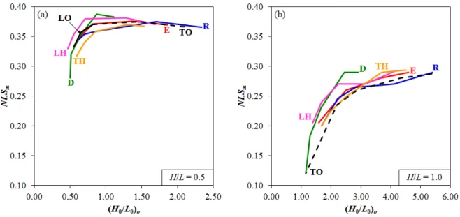 Figure 15: Comparison among best shapes for all hole type and all values of  f for the plates with:  