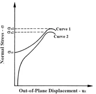 Figure 2: Stress-displacement diagram for ideal and real plates (Adapted from Maquoi, 1995).