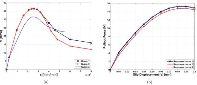 Figure 10 shows the influence of the interface strength (  max ) during the debonding process