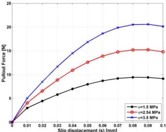 Figure 10: Influence of the interface strength   max  with the interface characteristic parameters  
