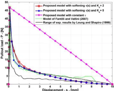 Figure 13: Comparison of the results from the proposed models, the analytical solution of   Fantilli and Vallini (2007) and the experiment made by Leung and Shapiro (1999)