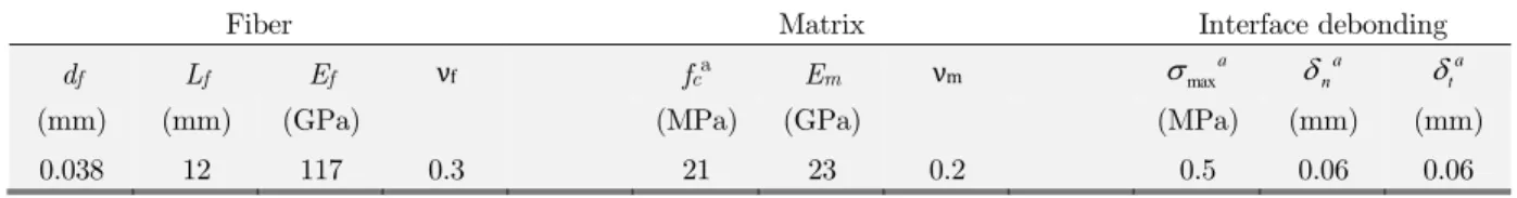 Table 3: Mechanical and geometrical properties of the specimen considered. 