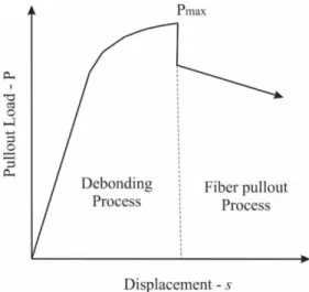 Figure 1: Typical fiber pullout test curve. 
