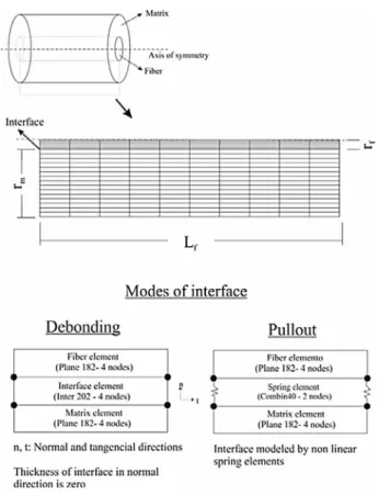 Figure 2: Axisymmetric concentric-cylinder model, mesh, and modes of the interface. 