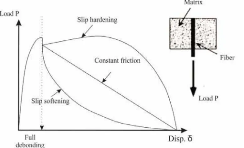 Figure 4: Three typical profiles of single fiber pullout curve Kang et al. (2000). 