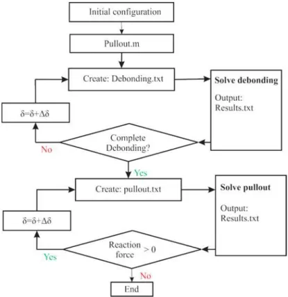 Figure 5: Computational procedure for fiber pullout. 