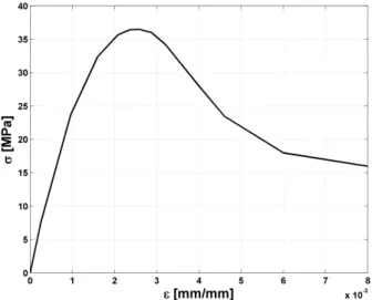 Figure 6: Stress-strain curve in compression suggested for the concrete. 