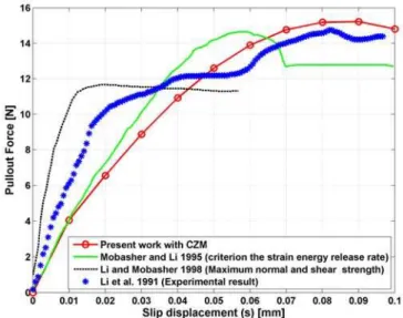 Figure 7: Comparison of pullout force vs  slip displacement of present work, Mobasher and Li (1995),   and Li and Mobasher (1998) with the experimental test of Li et al