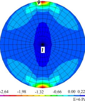 Figure 8: Polar diagram of the horizontal normal components using FEM. 