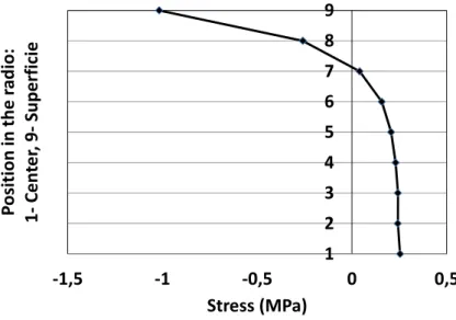 Figure 9: Distribution of the normal components by FEM. 