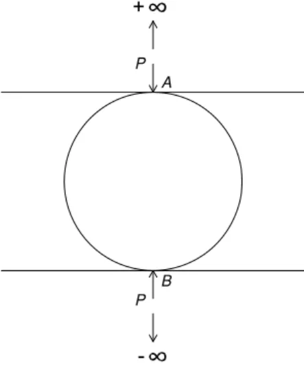 Figure 3: Superposition of two symmetrical stress fields for construction of the model   of a cylinder compressed diametrically