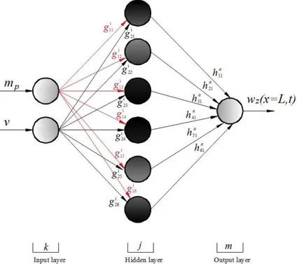 Figure 4: The ANN model used in this study for prediction tip displacement of the barrel