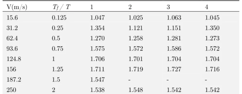 Table 4: Dynamic amplification factors (DAF) versus velocity. (1) Present method.  