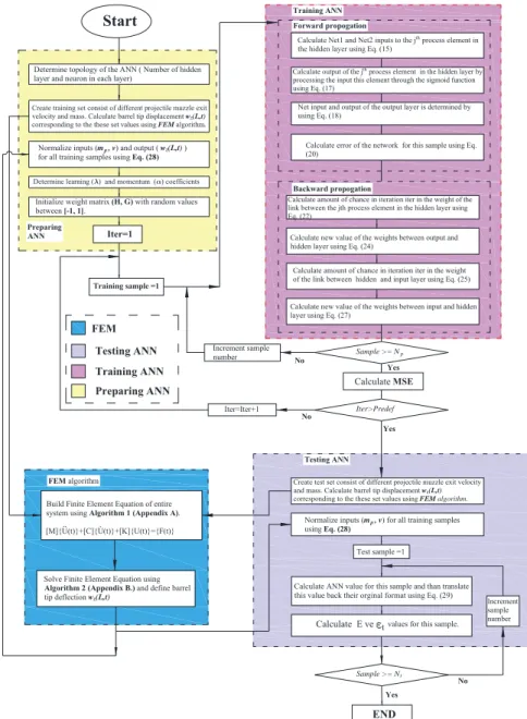 Figure 5: The flowchart of the ANN and FEM combined algorithm for predict barrel tip displacement