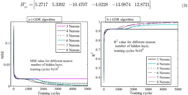 Figure 6: Performance of proposed ANN for different neuron number of hidden layer. 