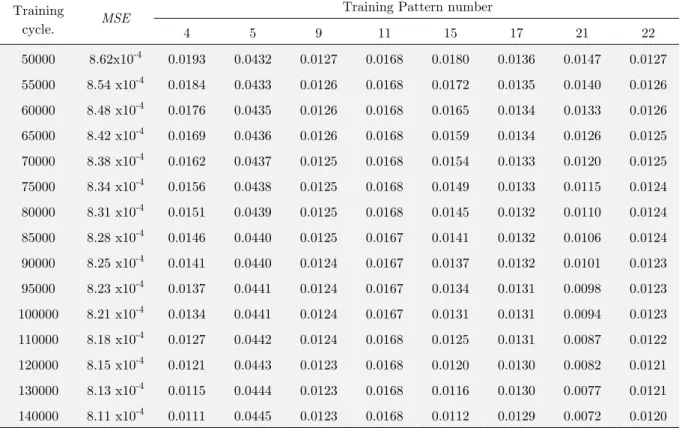 Table 5: The effect of different training round upon MSE and training pattern error. 
