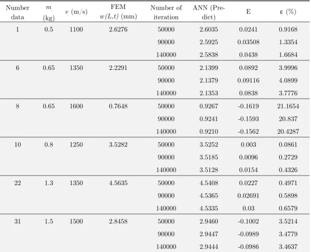 Table 7 reports the test results that were obtained after the training of the neural network was  completed, using examples that were not included in the training set