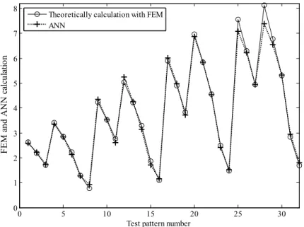 Figure 8: FEM and ANN calculation for 35 mm anti-aircraft barrel tip deflection. 