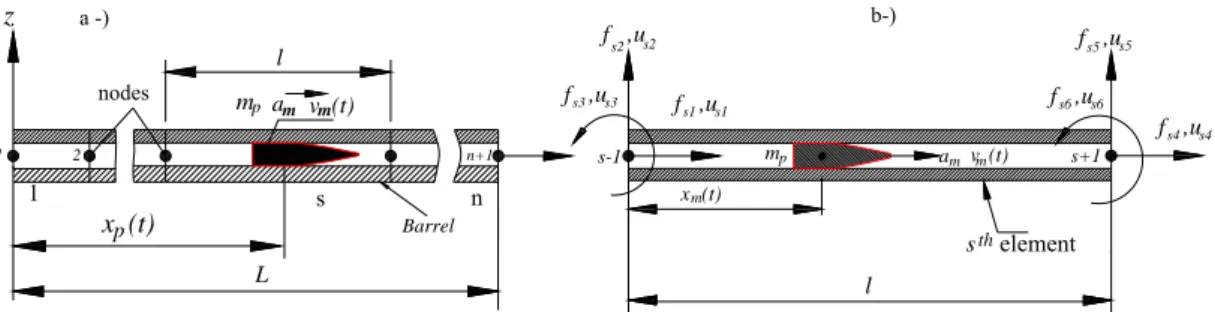 Figure 2: Modelling of the barrel and projectile interaction using FEM a-) FEM discretion of the barrel system   b-) Beam element s over which the projectile m p  passes at time t