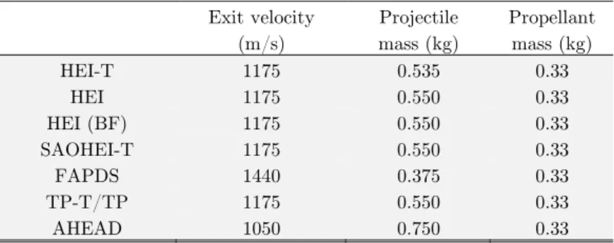 Table 2: Experimental data of some ammunition for 35 mm anti-aircraft. 