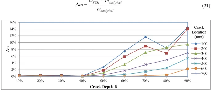 Figure 5: Relative difference in estimating first bending natural frequency of cantilever beam