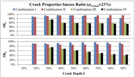 Figure 8: Crack Properties Estimation Success Ratio (for crack located at 200mm). 
