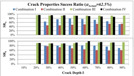 Figure 11: Crack Properties Estimation Success Ratio (for crack located at 500mm).  