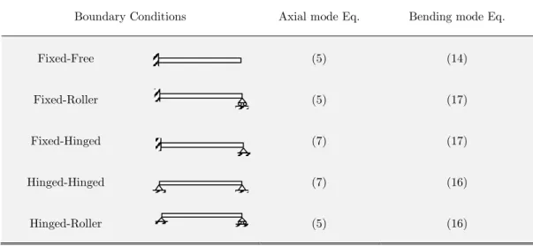 Table 1: Equations used to estimate a crack. 