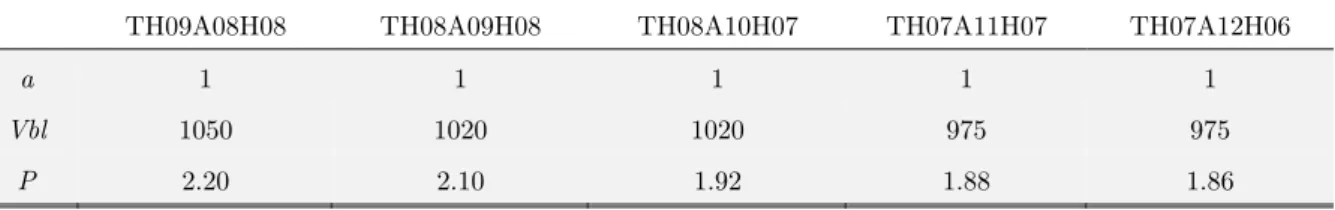 Table 4: Ballistic limit and Recht-Ipson parameters for triple-layered target configuration panels.